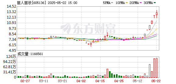 红盘策略 “麦角硫因”概念股疯涨，丽人丽妆回应产品销售，止步五连板