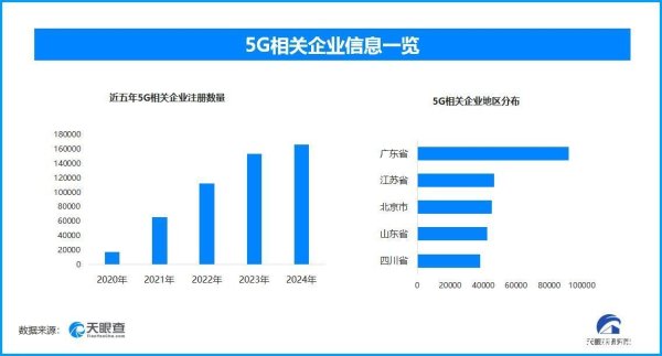 赢正通 我国5G移动电话用户达11.18亿户 半年新增5G相关企业12万家