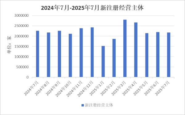 奕汇网 中国经济观测点丨7月新注册经营主体数量小幅下降 资本市场活跃