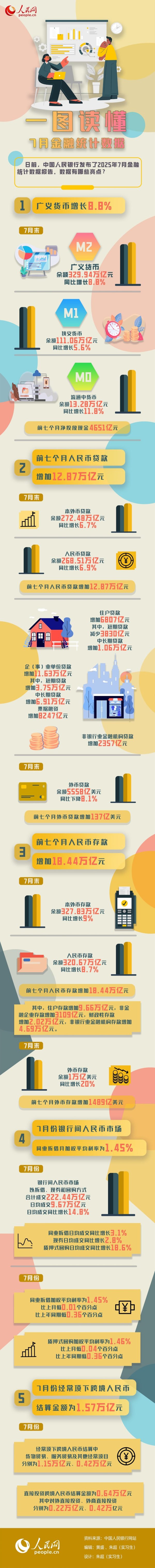 趣投顾 一图读懂7月金融统计数据